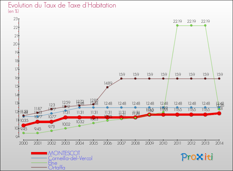Evolution du taux de la taxe d'habitation pour MONTESCOT et les communes proches de 2000 à 2014 Comparaison des taux de la taxe d'habitation pour MONTESCOT et les communes voisines de 2000 à 2014