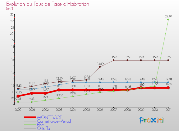 Evolution du taux de la taxe d'habitation pour MONTESCOT et les communes proches Comparaison des taux de la taxe d'habitation pour MONTESCOT et les communes voisines