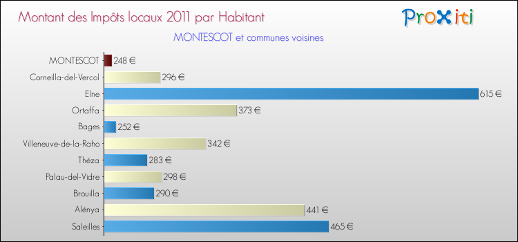 Montant des impôts locaux par Habitant pour MONTESCOT et les communes proches Comparaison des impôts locaux par habitant pour MONTESCOT et les communes voisines
