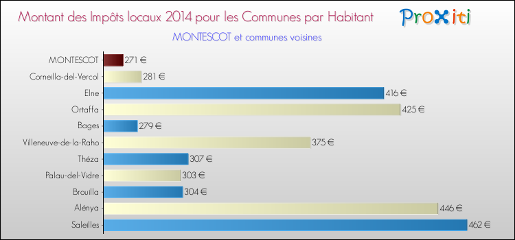 Montant des impôts locaux par Habitant pour MONTESCOT et les communes proches en 2014 Comparaison des impôts locaux par habitant pour MONTESCOT et les communes voisines en 2014