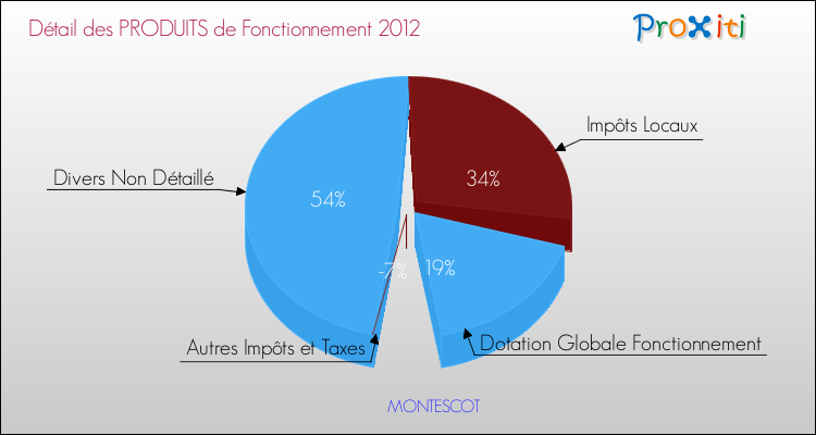 Décomposition du Budget de Fonctionnement 2012 de la commune de MONTESCOT Budget de Fonctionnement 2012 pour la commune de MONTESCOT
