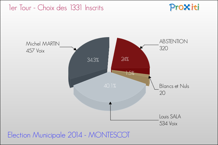 Résultats par rapport aux inscrits au 1er Tour des Elections Municipales 2014 de la commune de MONTESCOT Elections Municipales 2014 - Résultats par rapport aux inscrits au 1er Tour pour la commune de MONTESCOT