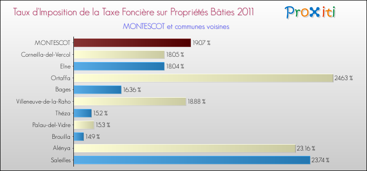 Taux d'imposition de la taxe foncière sur le bati 2011 pour MONTESCOT et les communes proches Comparaison des taux d'imposition de la taxe foncière sur le bati 2011 pour MONTESCOT et les communes voisines