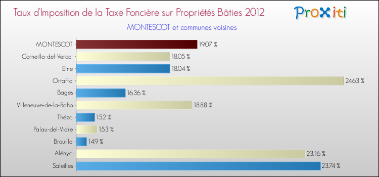 Taux d'imposition de la taxe foncière sur le bati 2012 pour MONTESCOT et les communes proches Comparaison des taux d'imposition de la taxe foncière sur le bati 2012 pour MONTESCOT et les communes voisines