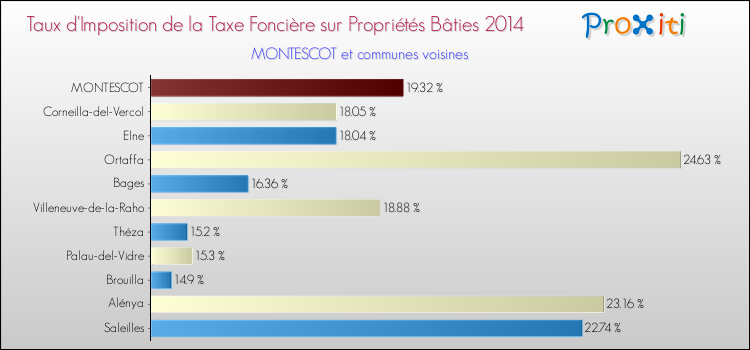 Taux d'imposition de la taxe foncière sur le bati 2014 pour MONTESCOT et les communes proches Comparaison des taux d'imposition de la taxe foncière sur le bati 2014 pour MONTESCOT et les communes voisines