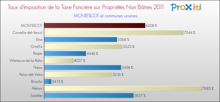 Taux d'imposition de la taxe foncière sur les immeubles et terrains non batis 2011 pour MONTESCOT et les communes proches Comparaison des taux d'imposition de la taxe foncière sur les immeubles et terrains non batis 2011 pour MONTESCOT et les communes voisines