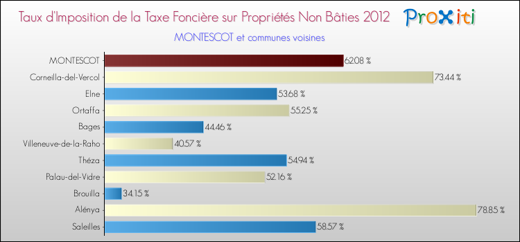 Taux d'imposition de la taxe foncière sur les immeubles et terrains non batis 2012 pour MONTESCOT et les communes proches Comparaison des taux d'imposition de la taxe foncière sur les immeubles et terrains non batis 2012 pour MONTESCOT et les communes voisines