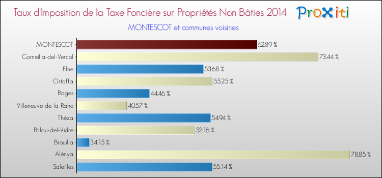 Taux d'imposition de la taxe foncière sur les immeubles et terrains non batis 2014 pour MONTESCOT et les communes proches Comparaison des taux d'imposition de la taxe foncière sur les immeubles et terrains non batis 2014 pour MONTESCOT et les communes voisines