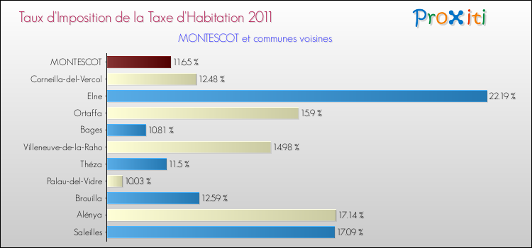Taux d'imposition de la taxe d'habitation 2011 pour MONTESCOT et les communes proches Comparaison des taux d'imposition de la taxe d'habitation 2011 pour MONTESCOT et les communes voisines