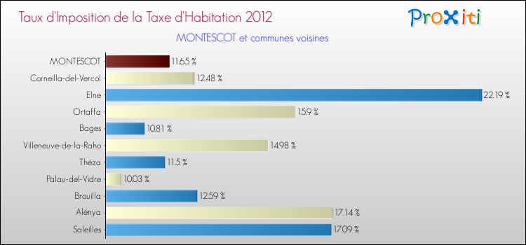 Taux d'imposition de la taxe d'habitation 2012 pour MONTESCOT et les communes proches Comparaison des taux d'imposition de la taxe d'habitation 2012 pour MONTESCOT et les communes voisines