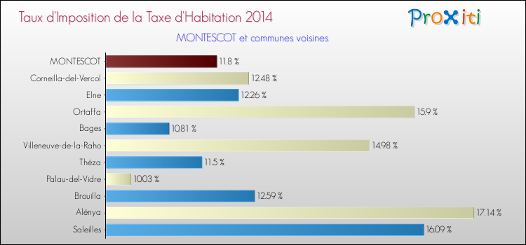 Taux d'imposition de la taxe d'habitation 2014 pour MONTESCOT et les communes proches Comparaison des taux d'imposition de la taxe d'habitation 2014 pour MONTESCOT et les communes voisines