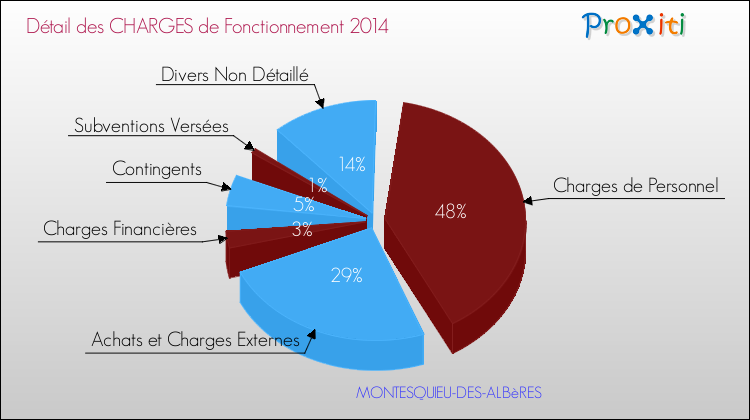 Décomposition des Charges de Fonctionnement 2014 de la commune de MONTESQUIEU-DES-ALBèRES Charges de Fonctionnement 2014 pour la commune de MONTESQUIEU-DES-ALBèRES