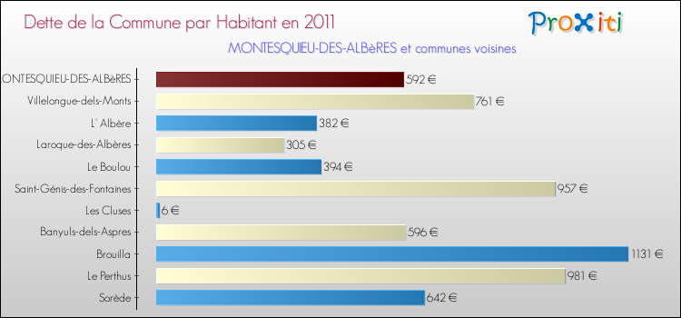 Dette par habitant de la commune en 2011 pour MONTESQUIEU-DES-ALBèRES et les communes proches Comparaison de la dette par habitant de la commune en 2011 pour MONTESQUIEU-DES-ALBèRES et les communes voisines