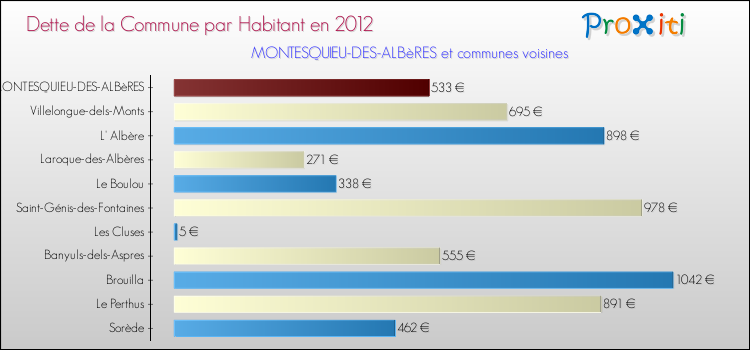 Dette par habitant de la commune en 2012 pour MONTESQUIEU-DES-ALBèRES et les communes proches Comparaison de la dette par habitant de la commune en 2012 pour MONTESQUIEU-DES-ALBèRES et les communes voisines