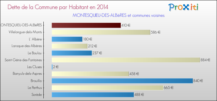 Dette par habitant de la commune en 2014 pour MONTESQUIEU-DES-ALBèRES et les communes proches Comparaison de la dette par habitant de la commune en 2014 pour MONTESQUIEU-DES-ALBèRES et les communes voisines
