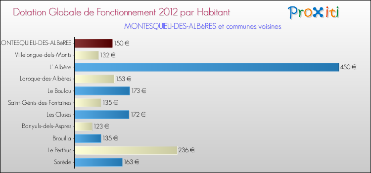 Montant des dotations globales de fonctionnement DGF par Habitant pour MONTESQUIEU-DES-ALBèRES et les communes proches Comparaison des des dotations globales de fonctionnement DGF par habitant pour MONTESQUIEU-DES-ALBèRES et les communes voisines