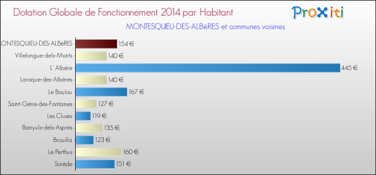 Montant des dotations globales de fonctionnement DGF par Habitant pour MONTESQUIEU-DES-ALBèRES et les communes proches en 2014. Comparaison des des dotations globales de fonctionnement DGF par habitant pour MONTESQUIEU-DES-ALBèRES et les communes voisines en 2014.