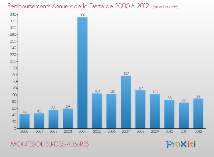 Evolution de l'annuité de la dette pour la commune de MONTESQUIEU-DES-ALBèRES de 2000 à 2012 Annuités de la dette pour MONTESQUIEU-DES-ALBèRES de 2000 à 2012