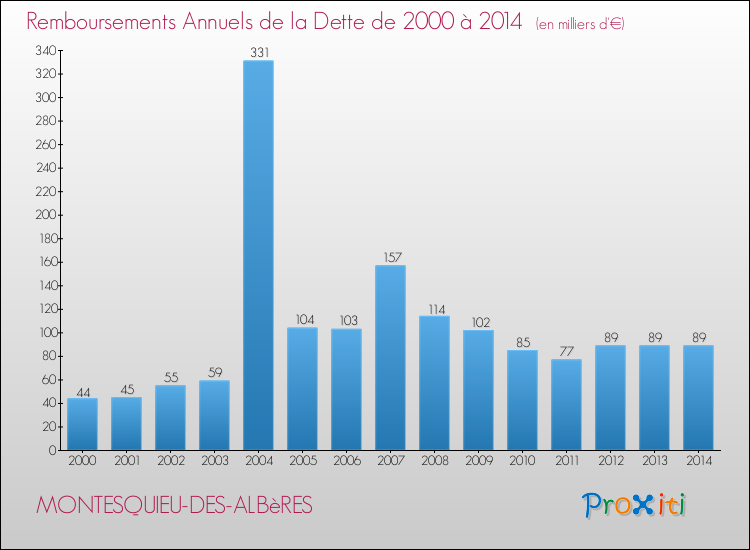 Evolution de l'annuité de la dette pour la commune de MONTESQUIEU-DES-ALBèRES de 2000 à 2014 Annuités de la dette pour MONTESQUIEU-DES-ALBèRES de 2000 à 2014