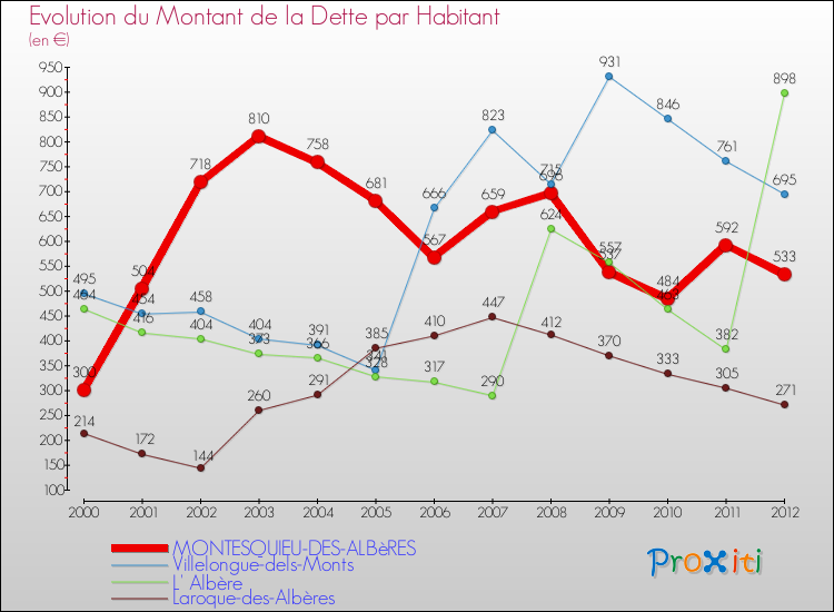 Evolution de la dette par habitant pour la commune de MONTESQUIEU-DES-ALBèRES et les communes proches de 2000 à 2012 Comparaison de la dette par habitant pour MONTESQUIEU-DES-ALBèRES et les communes voisines de 2000 à 2012