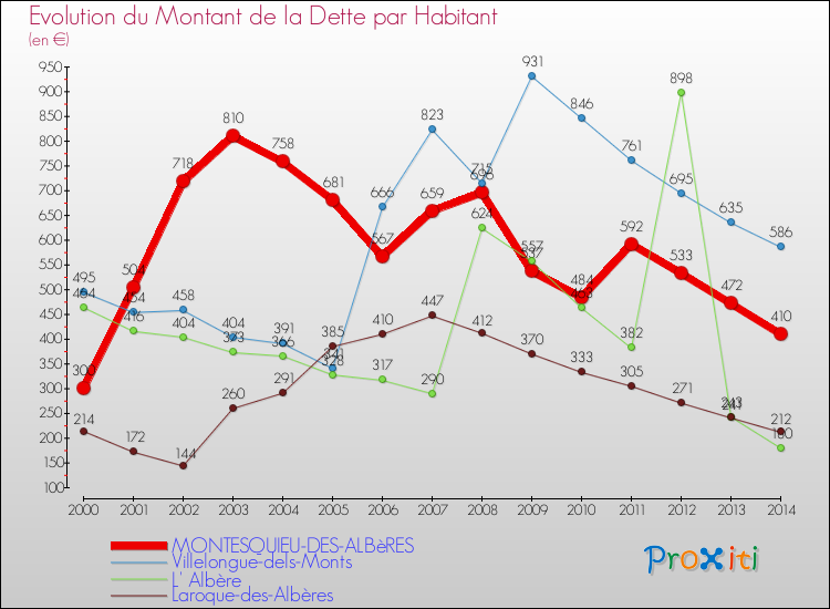 Evolution de la dette par habitant pour la commune de MONTESQUIEU-DES-ALBèRES et les communes proches de 2000 à 2014 Comparaison de la dette par habitant pour MONTESQUIEU-DES-ALBèRES et les communes voisines de 2000 à 2014