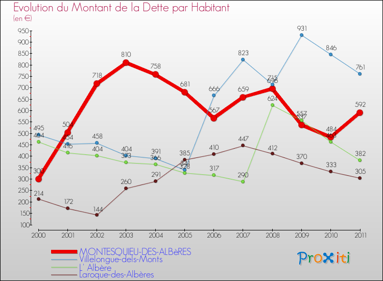 Evolution de la dette par habitant pour la commune de MONTESQUIEU-DES-ALBèRES et les communes proches Comparaison de la dette par habitant pour MONTESQUIEU-DES-ALBèRES et les communes voisines