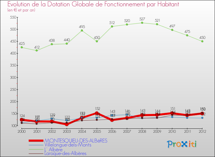 Evolution et montant de la dotation globale de fonctionnement par Habitant pour MONTESQUIEU-DES-ALBèRES et les communes proches Comparaison des dotations globales de fonctionnement par habitant pour MONTESQUIEU-DES-ALBèRES et les communes voisines