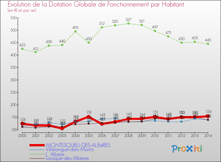 Evolution et montant de la dotation globale de fonctionnement par Habitant pour MONTESQUIEU-DES-ALBèRES et les communes proches de 2000 à 2014. Comparaison des dotations globales de fonctionnement par habitant pour MONTESQUIEU-DES-ALBèRES et les communes voisines de 2000 à 2014.