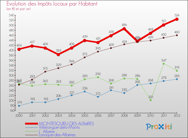 Evolution et montant des impôts locaux par Habitant pour MONTESQUIEU-DES-ALBèRES et les communes proches Comparaison des impôts locaux par habitant pour MONTESQUIEU-DES-ALBèRES et les communes voisines