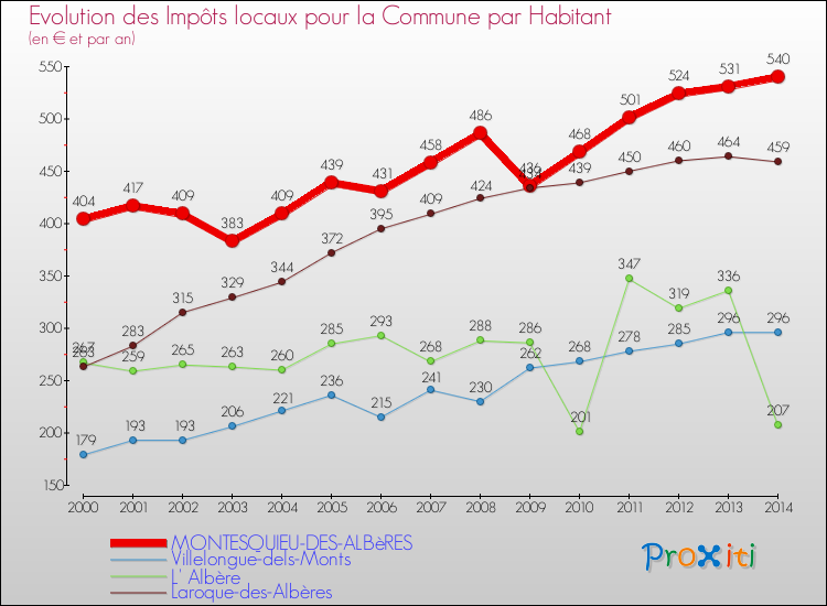 Evolution et montant des impôts locaux par Habitant pour MONTESQUIEU-DES-ALBèRES et les communes proches de 2000 à 2014 Comparaison des impôts locaux par habitant pour MONTESQUIEU-DES-ALBèRES et les communes voisines de 2000 à 2014