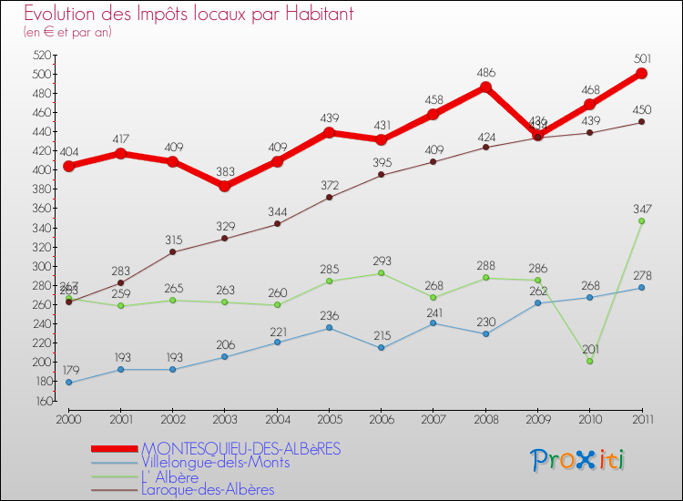 Evolution et montant des impôts locaux par Habitant pour MONTESQUIEU-DES-ALBèRES et les communes proches Comparaison des impôts locaux par habitant pour MONTESQUIEU-DES-ALBèRES et les communes voisines