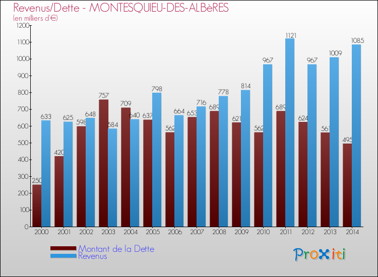 Evolution comparée de la dette et des revenus pour la commune de MONTESQUIEU-DES-ALBèRES de 2000 à 2014 Comparaison de la dette et des revenus pour MONTESQUIEU-DES-ALBèRES de 2000 à 2014