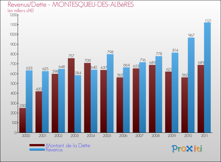 Evolution comparée de la dette et des revenus pour la commune de MONTESQUIEU-DES-ALBèRES de 2000 à 2011 Comparaison de la dette et des revenus pour MONTESQUIEU-DES-ALBèRES de 2000 à 2011