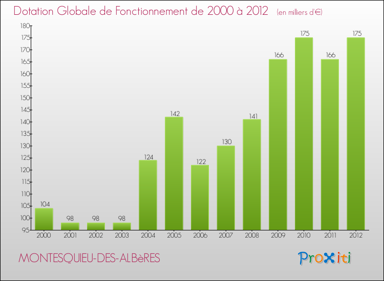 Evolution du montant de la Dotation Globale de Fonctionnement pour la commune de MONTESQUIEU-DES-ALBèRES de 2000 à 2012 Evolution du montant de la Dotation Globale de Fonctionnement pour MONTESQUIEU-DES-ALBèRES de 2000 à 2012