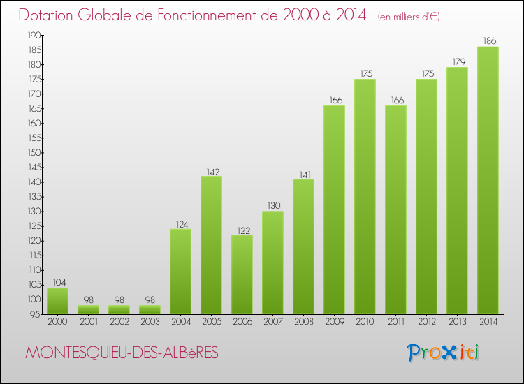 Evolution du montant de la Dotation Globale de Fonctionnement pour la commune de MONTESQUIEU-DES-ALBèRES de 2000 à 2014 Evolution du montant de la Dotation Globale de Fonctionnement pour MONTESQUIEU-DES-ALBèRES de 2000 à 2014