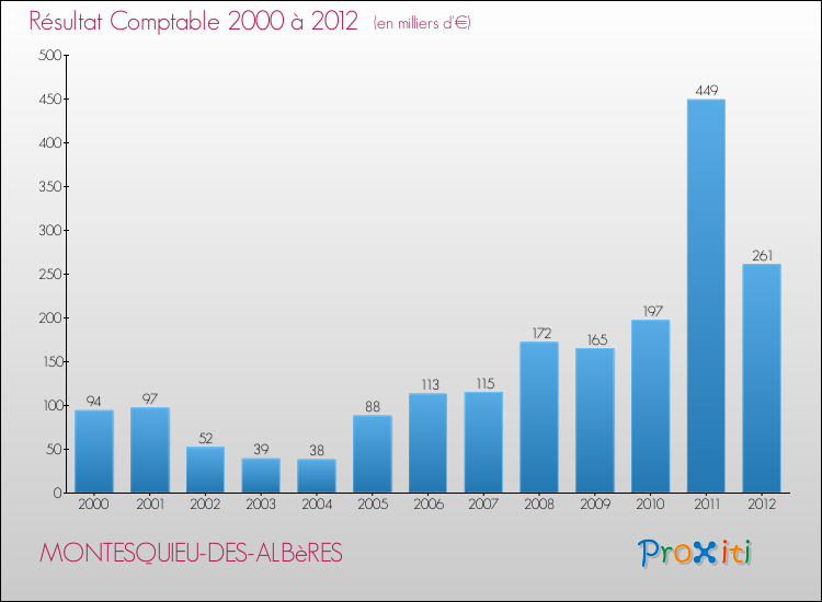 Evolution du résultat comptable pour la commune de MONTESQUIEU-DES-ALBèRES de 2000 à 2012 Evolution du résultat comptable pour MONTESQUIEU-DES-ALBèRES de 2000 à 2012