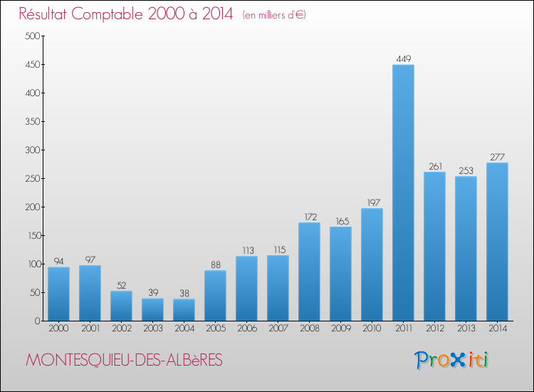 Evolution du résultat comptable pour la commune de MONTESQUIEU-DES-ALBèRES de 2000 à 2014 Evolution du résultat comptable pour MONTESQUIEU-DES-ALBèRES de 2000 à 2014