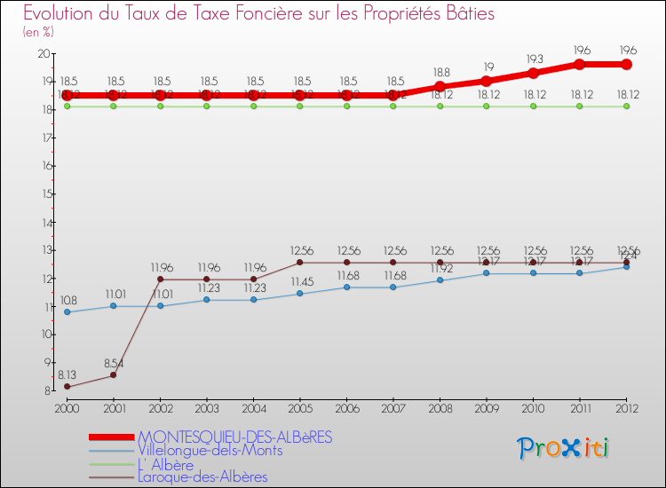 Evolution du taux de la taxe foncière sur le bati pour MONTESQUIEU-DES-ALBèRES et les communes proches de 2000 à 2012 Comparaison des taux de taxe foncière sur le bati pour MONTESQUIEU-DES-ALBèRES et les communes voisines de 2000 à 2012