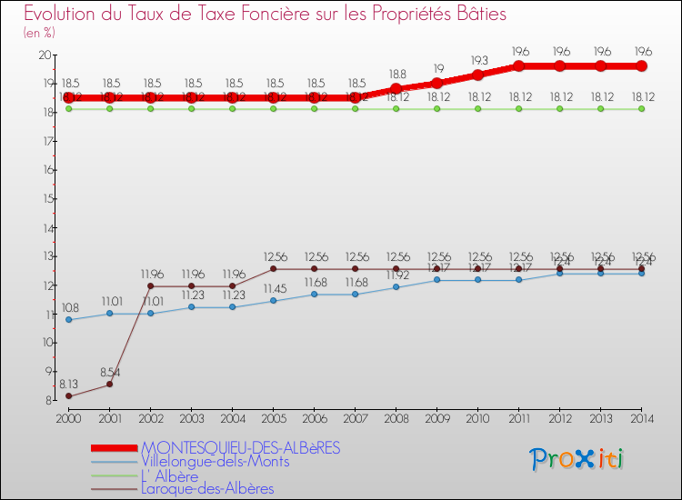 Evolution du taux de la taxe foncière sur le bati pour MONTESQUIEU-DES-ALBèRES et les communes proches de 2000 à 2014 Comparaison des taux de taxe foncière sur le bati pour MONTESQUIEU-DES-ALBèRES et les communes voisines de 2000 à 2014