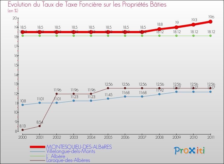 Evolution du taux de la taxe foncière sur le bati pour MONTESQUIEU-DES-ALBèRES et les communes proches Comparaison des taux de taxe foncière sur le bati pour MONTESQUIEU-DES-ALBèRES et les communes voisines