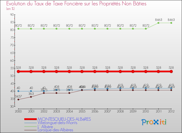 Evolution du taux de la taxe foncière sur les immeubles et terrains non batis pour MONTESQUIEU-DES-ALBèRES et les communes proches de 2000 à 2012 Comparaison des taux de la taxe foncière sur les immeubles et terrains non batis pour MONTESQUIEU-DES-ALBèRES et les communes voisines de 2000 à 2012