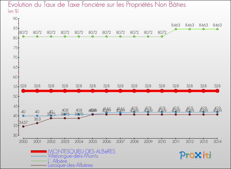 Evolution du taux de la taxe foncière sur les immeubles et terrains non batis pour MONTESQUIEU-DES-ALBèRES et les communes proches de 2000 à 2014 Comparaison des taux de la taxe foncière sur les immeubles et terrains non batis pour MONTESQUIEU-DES-ALBèRES et les communes voisines de 2000 à 2014