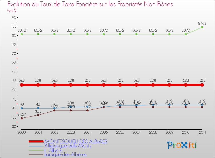 Evolution du taux de la taxe foncière sur les immeubles et terrains non batis pour MONTESQUIEU-DES-ALBèRES et les communes proches Comparaison des taux de la taxe foncière sur les immeubles et terrains non batis pour MONTESQUIEU-DES-ALBèRES et les communes voisines