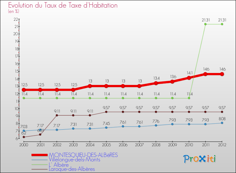 Evolution du taux de la taxe d'habitation pour MONTESQUIEU-DES-ALBèRES et les communes proches Comparaison des taux de la taxe d'habitation pour MONTESQUIEU-DES-ALBèRES et les communes voisines