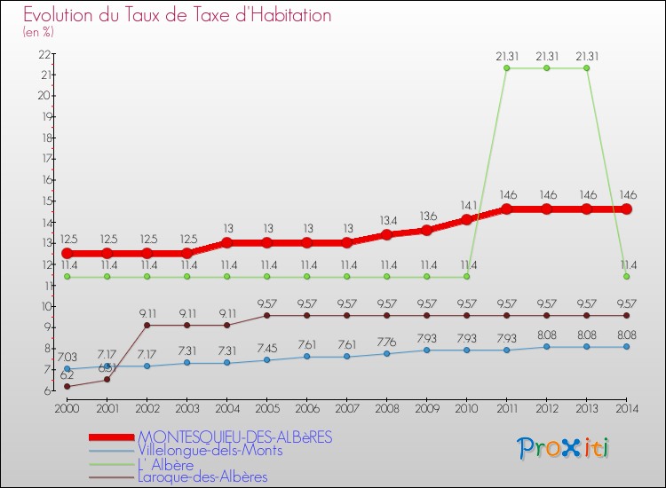Evolution du taux de la taxe d'habitation pour MONTESQUIEU-DES-ALBèRES et les communes proches de 2000 à 2014 Comparaison des taux de la taxe d'habitation pour MONTESQUIEU-DES-ALBèRES et les communes voisines de 2000 à 2014