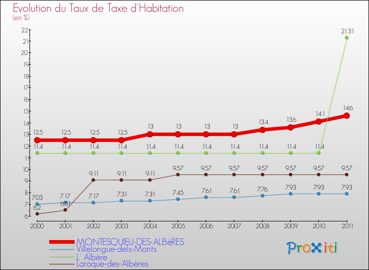 Evolution du taux de la taxe d'habitation pour MONTESQUIEU-DES-ALBèRES et les communes proches Comparaison des taux de la taxe d'habitation pour MONTESQUIEU-DES-ALBèRES et les communes voisines