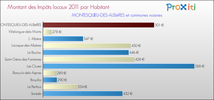 Montant des impôts locaux par Habitant pour MONTESQUIEU-DES-ALBèRES et les communes proches Comparaison des impôts locaux par habitant pour MONTESQUIEU-DES-ALBèRES et les communes voisines