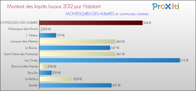 Montant des impôts locaux par Habitant pour MONTESQUIEU-DES-ALBèRES et les communes proches Comparaison des impôts locaux par habitant pour MONTESQUIEU-DES-ALBèRES et les communes voisines