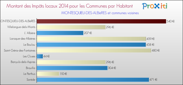Montant des impôts locaux par Habitant pour MONTESQUIEU-DES-ALBèRES et les communes proches en 2014 Comparaison des impôts locaux par habitant pour MONTESQUIEU-DES-ALBèRES et les communes voisines en 2014