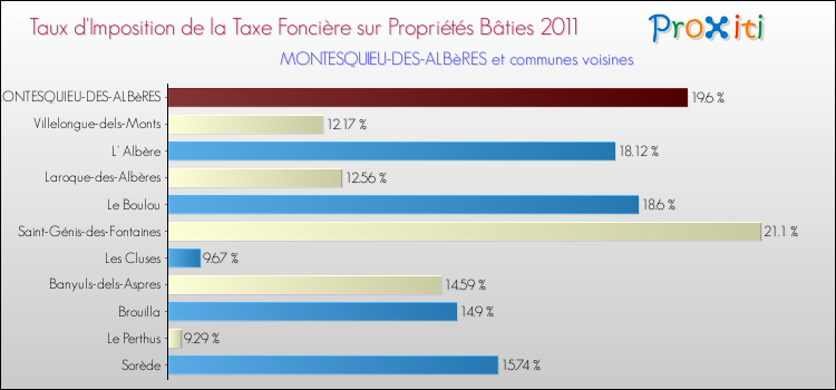 Taux d'imposition de la taxe foncière sur le bati 2011 pour MONTESQUIEU-DES-ALBèRES et les communes proches Comparaison des taux d'imposition de la taxe foncière sur le bati 2011 pour MONTESQUIEU-DES-ALBèRES et les communes voisines